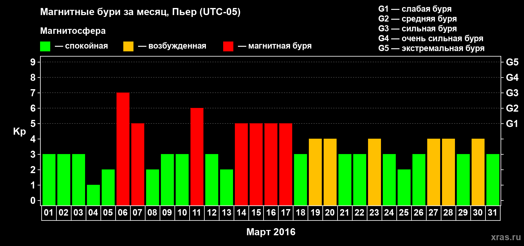 Изменения геомагнитного индекса Kp в марте 2016 года