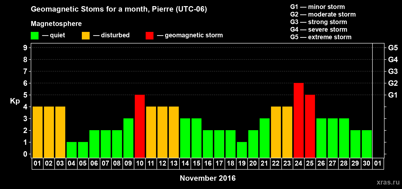 Changes in the maximum daily geomagnetic index Kp in November 2016