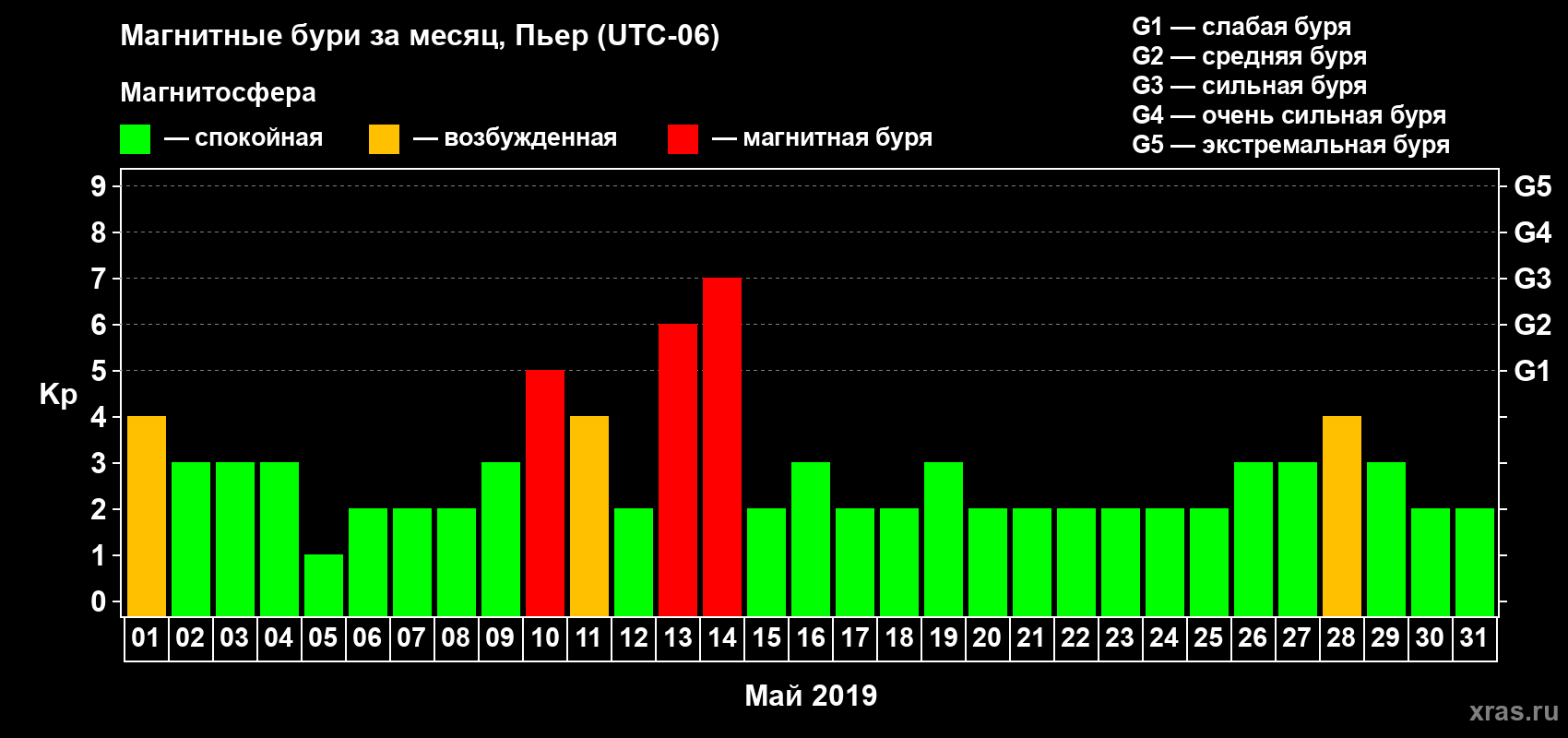 Изменения геомагнитного индекса Kp в мае 2019 года