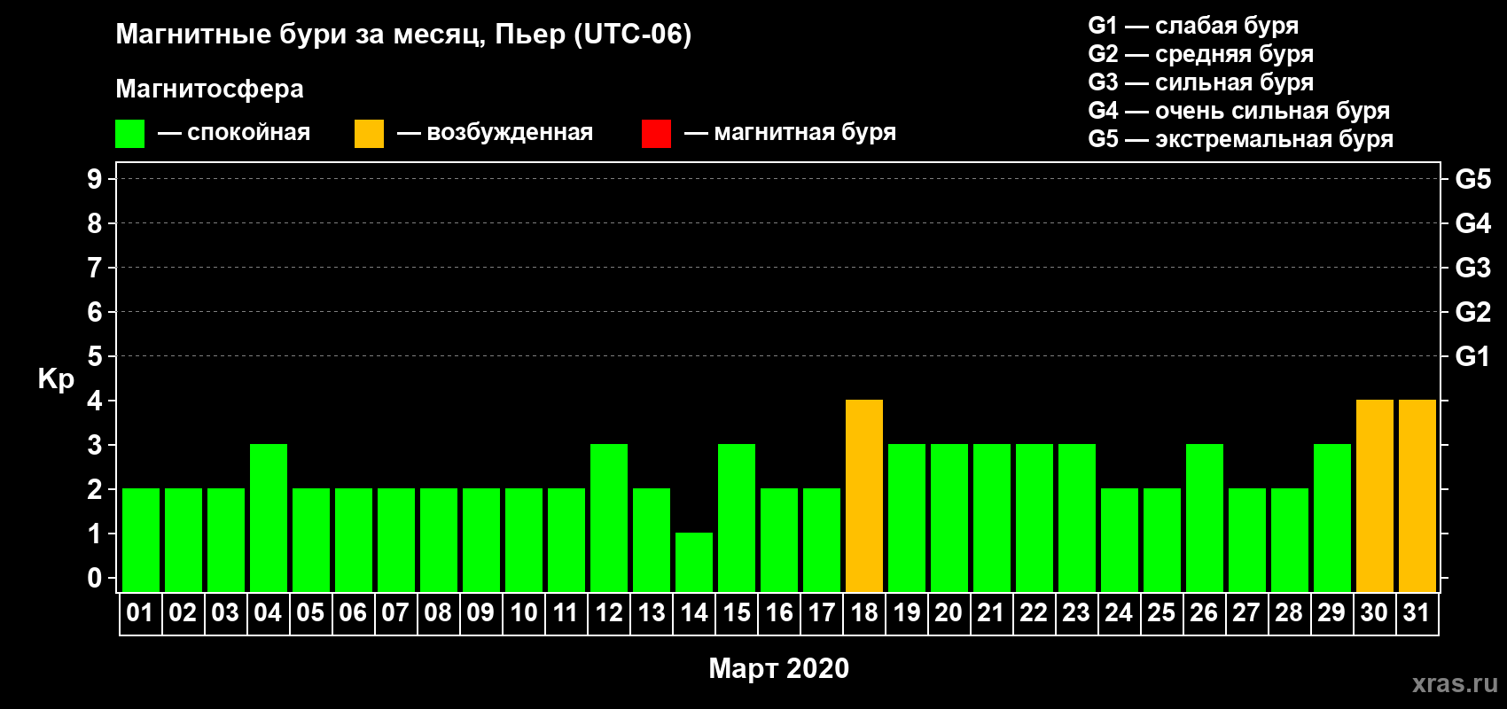 Изменения геомагнитного индекса Kp в марте 2020 года