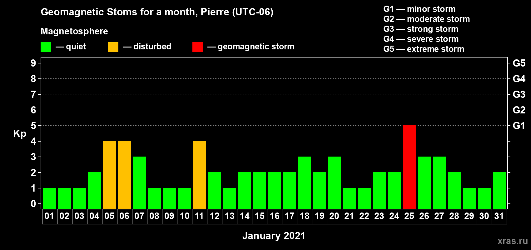 Changes in the maximum daily geomagnetic index Kp in January 2021