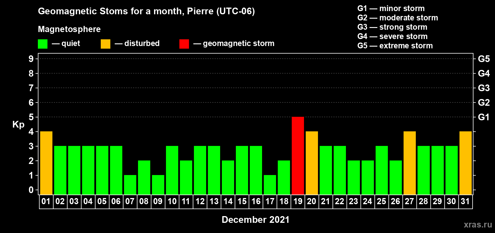Changes in the maximum daily geomagnetic index Kp in December 2021