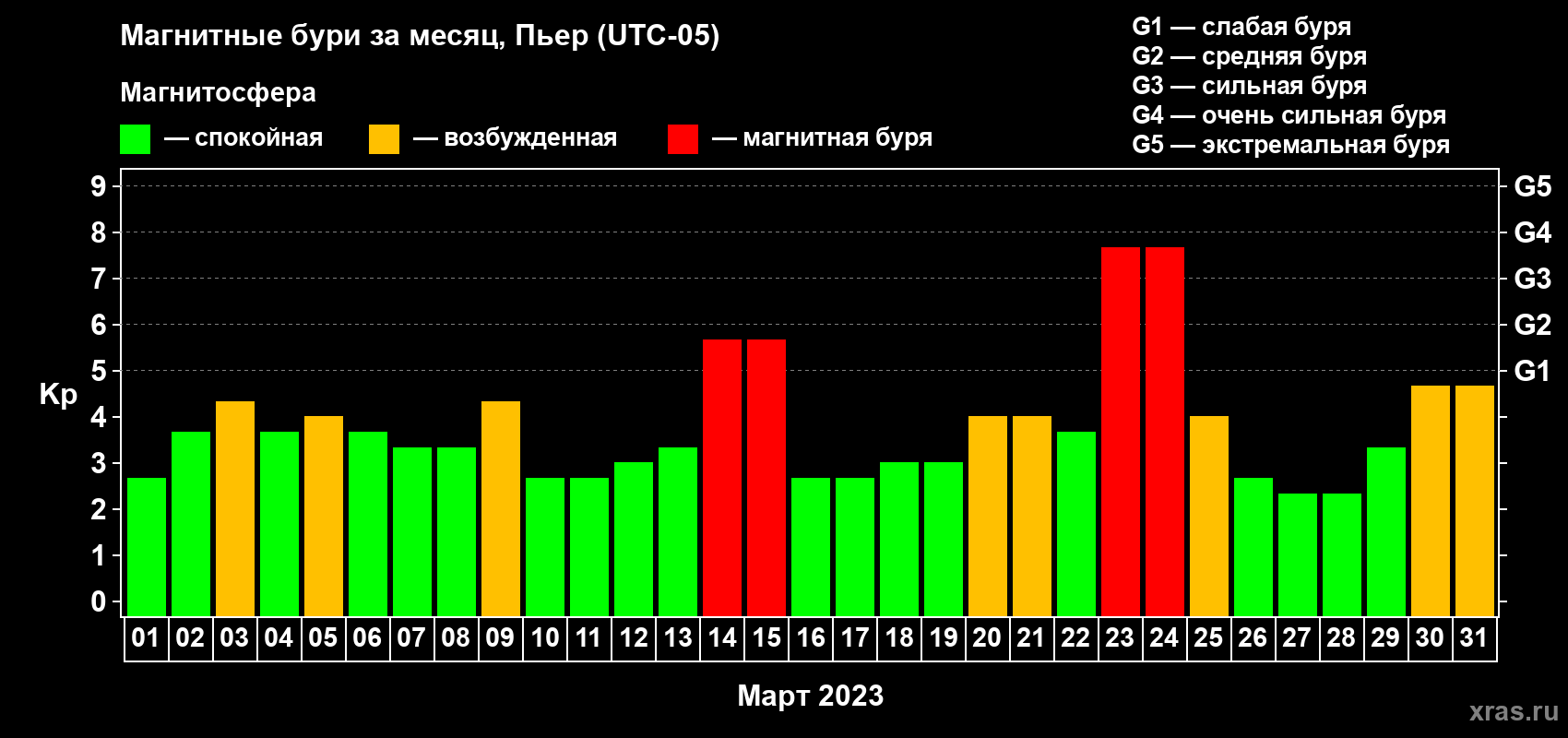 Изменения геомагнитного индекса Kp в марте 2023 года