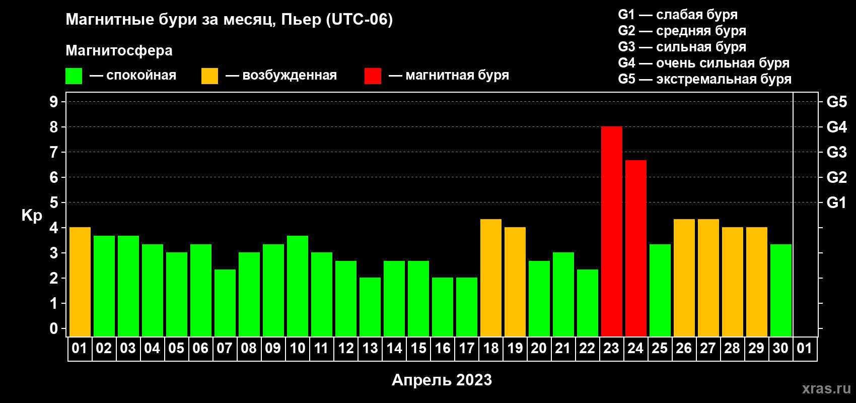Изменения геомагнитного индекса Kp в апреле 2023 года