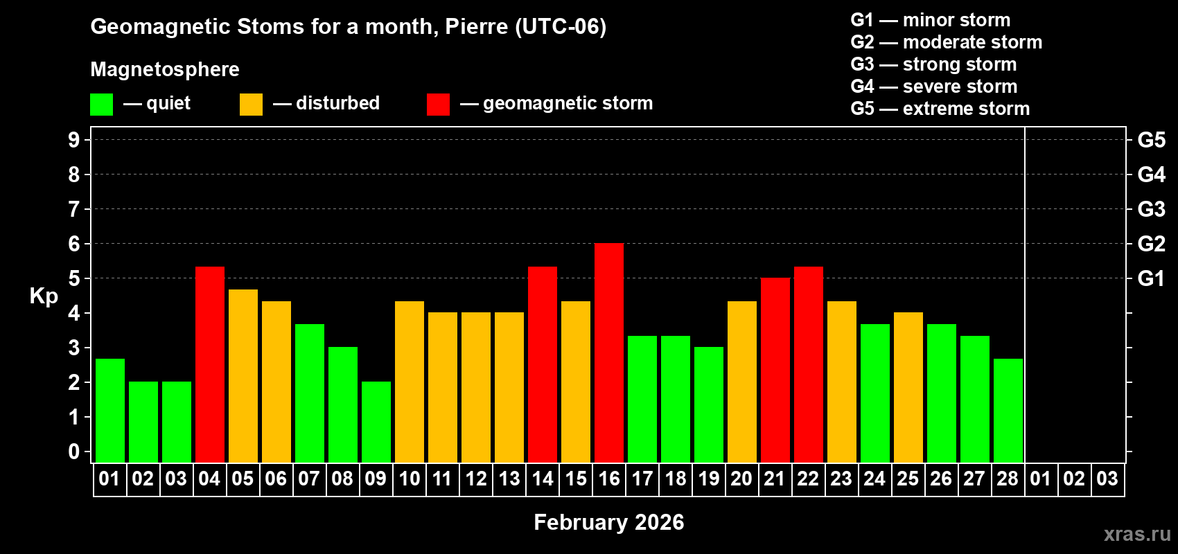 Changes in the maximum daily geomagnetic index Kp in February 2026