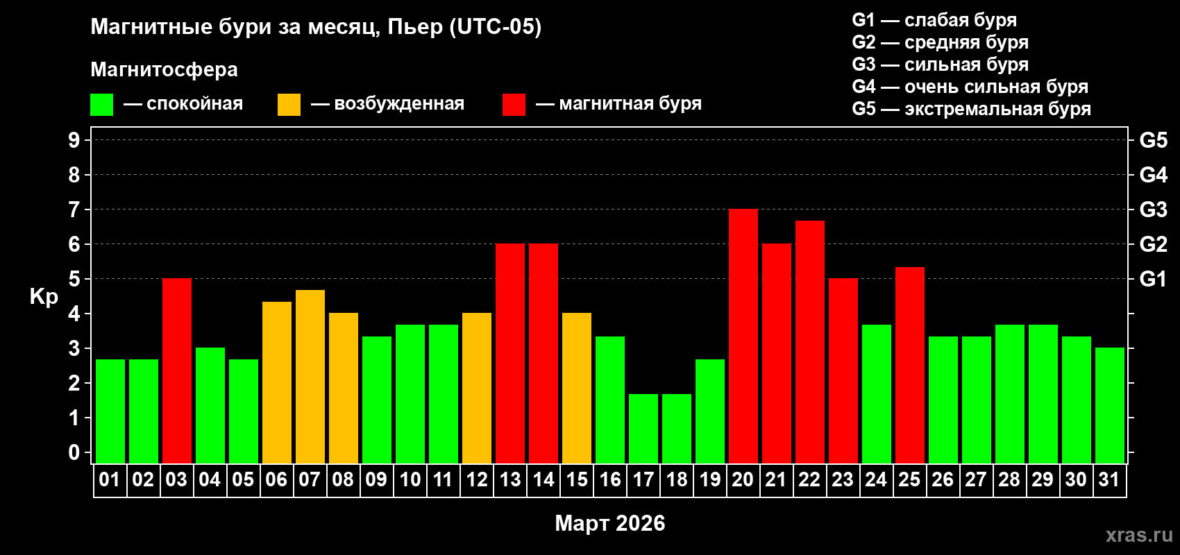 Изменения геомагнитного индекса Kp в марте 2026 года