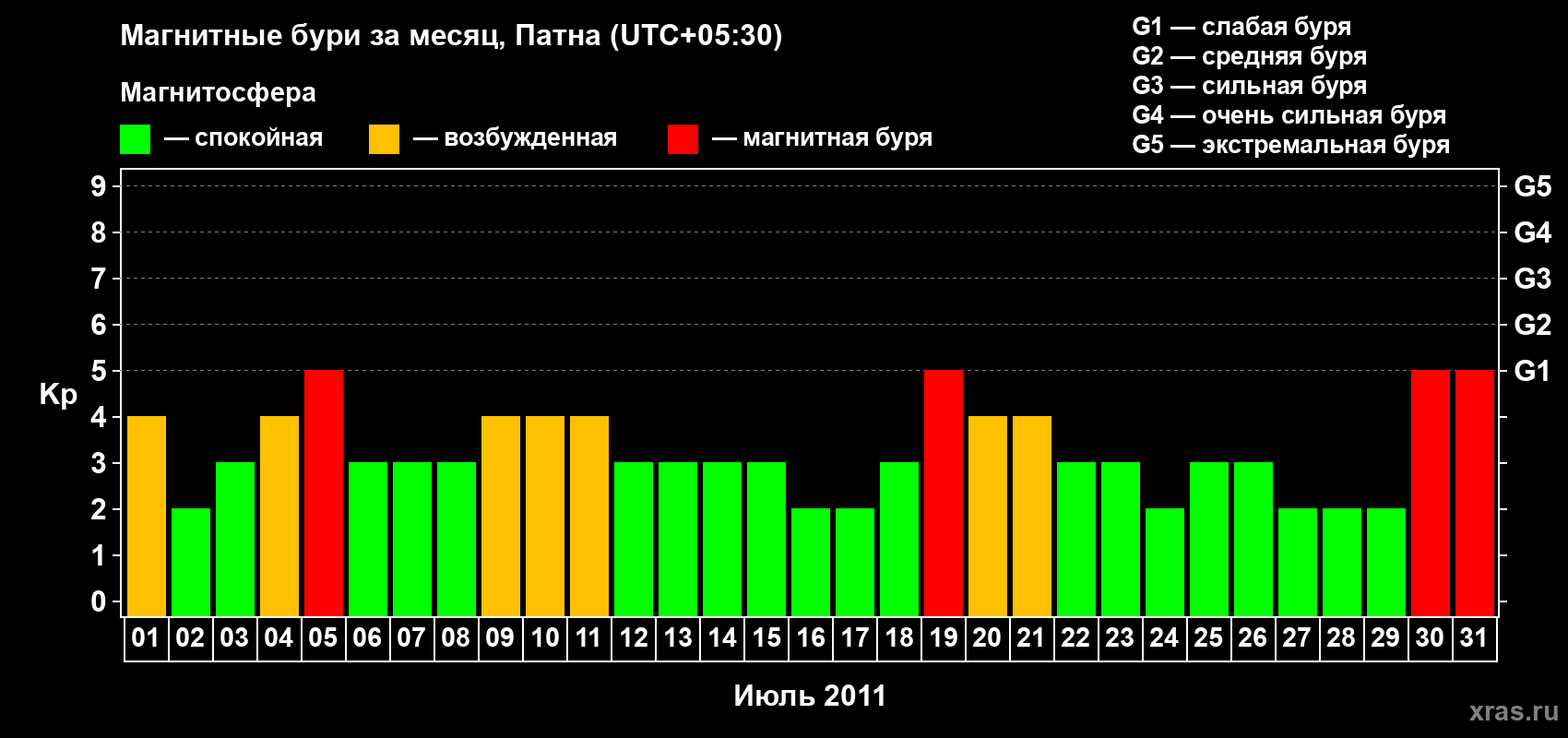 Изменения геомагнитного индекса Kp в июле 2011 года
