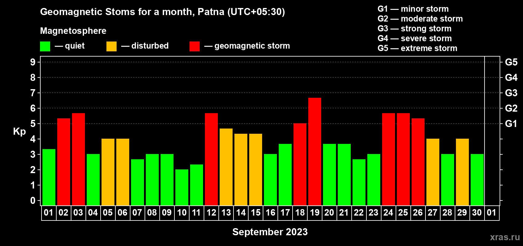 Changes in the maximum daily geomagnetic index Kp in September 2023