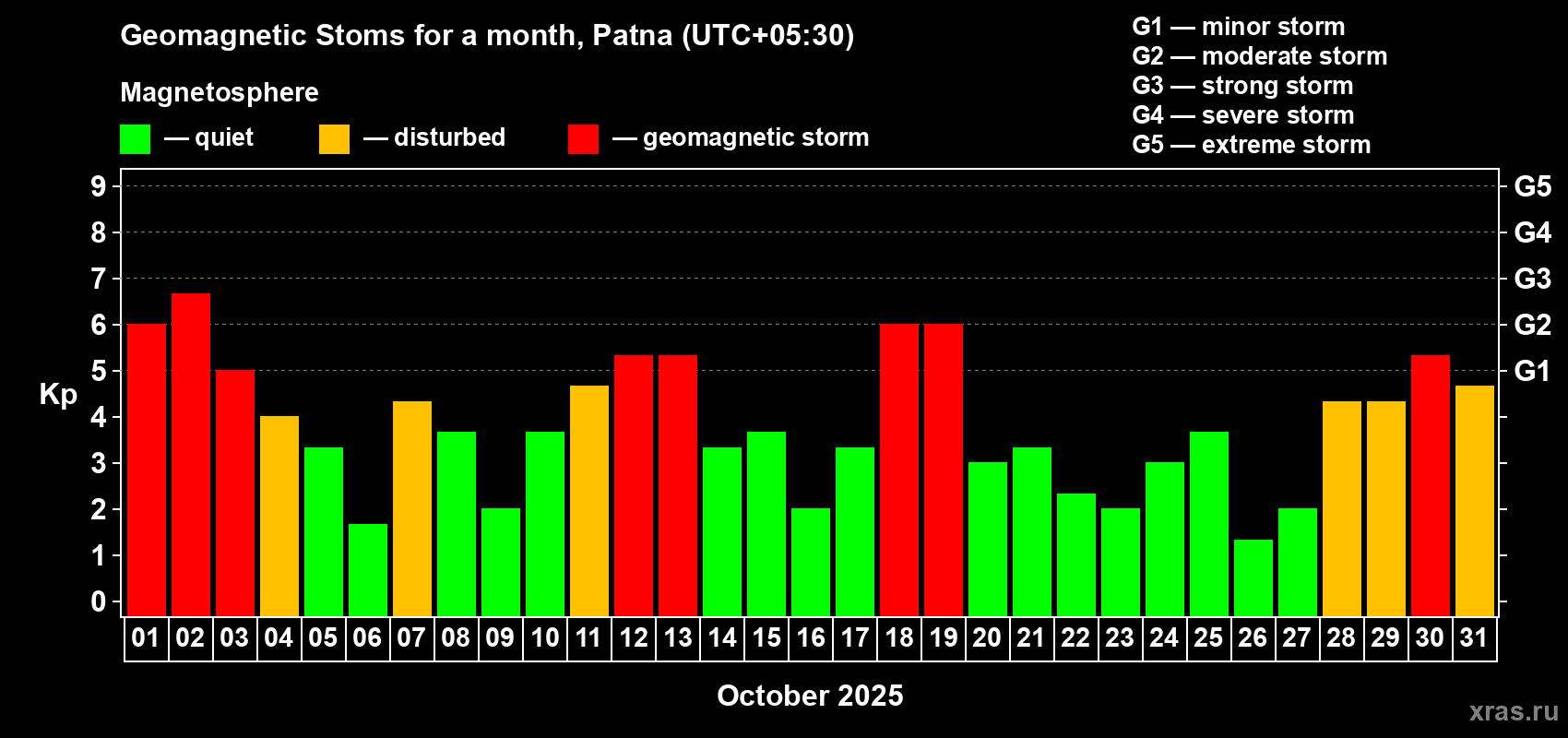 Changes in the maximum daily geomagnetic index Kp in October 2025