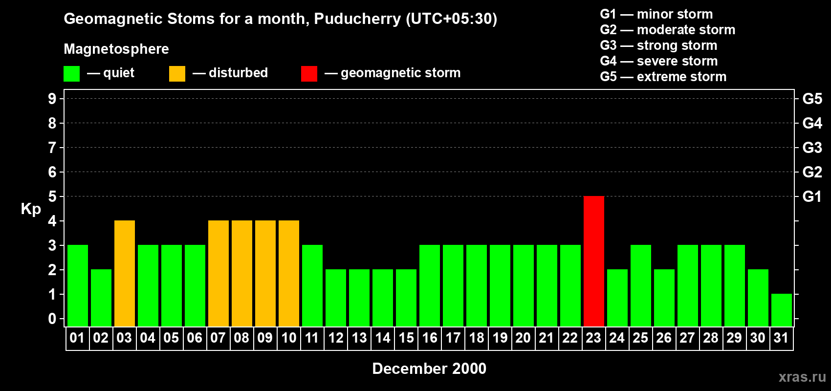 Changes in the maximum daily geomagnetic index Kp in December 2000