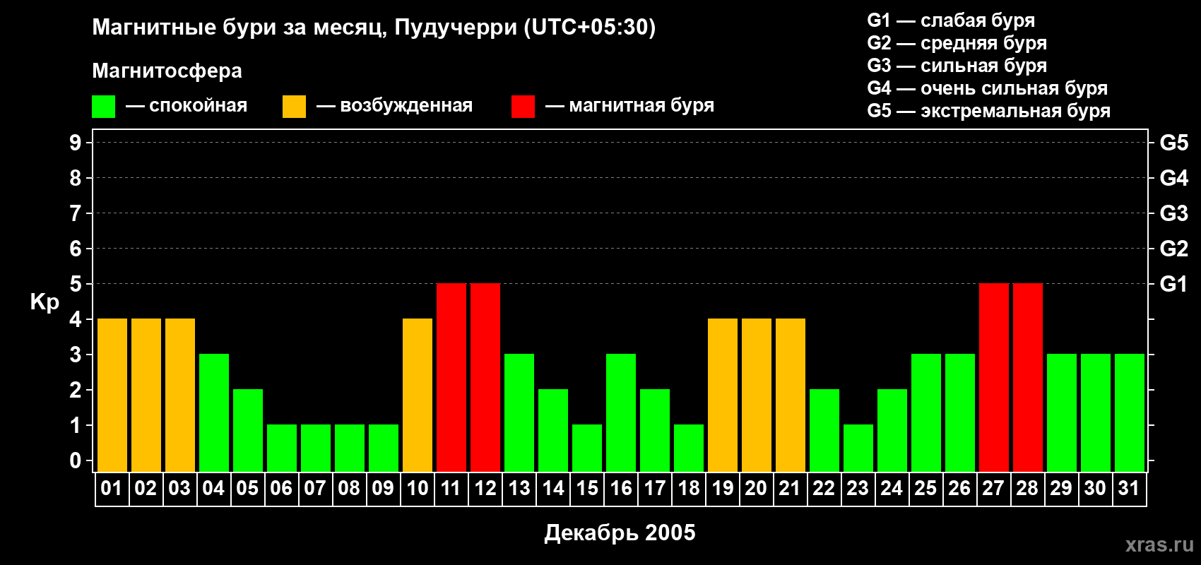 Изменения геомагнитного индекса Kp в декабре 2005 года