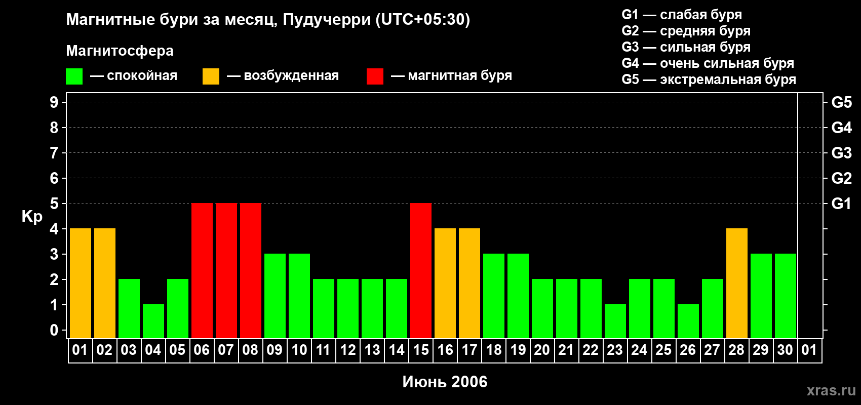 Изменения геомагнитного индекса Kp в июне 2006 года