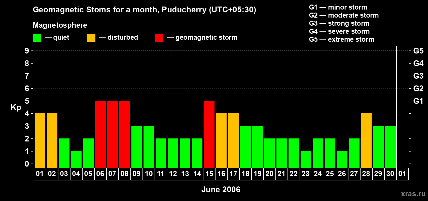 Changes in the maximum daily geomagnetic index Kp in June 2006