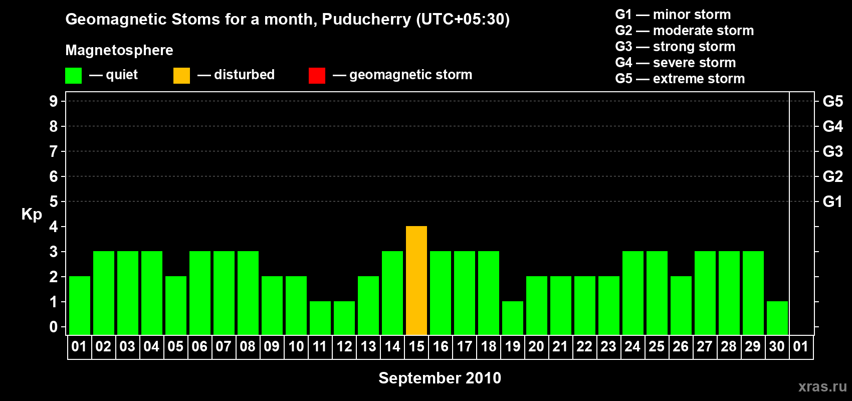 Changes in the maximum daily geomagnetic index Kp in September 2010