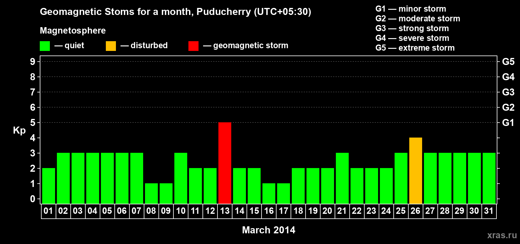 Changes in the maximum daily geomagnetic index Kp in March 2014