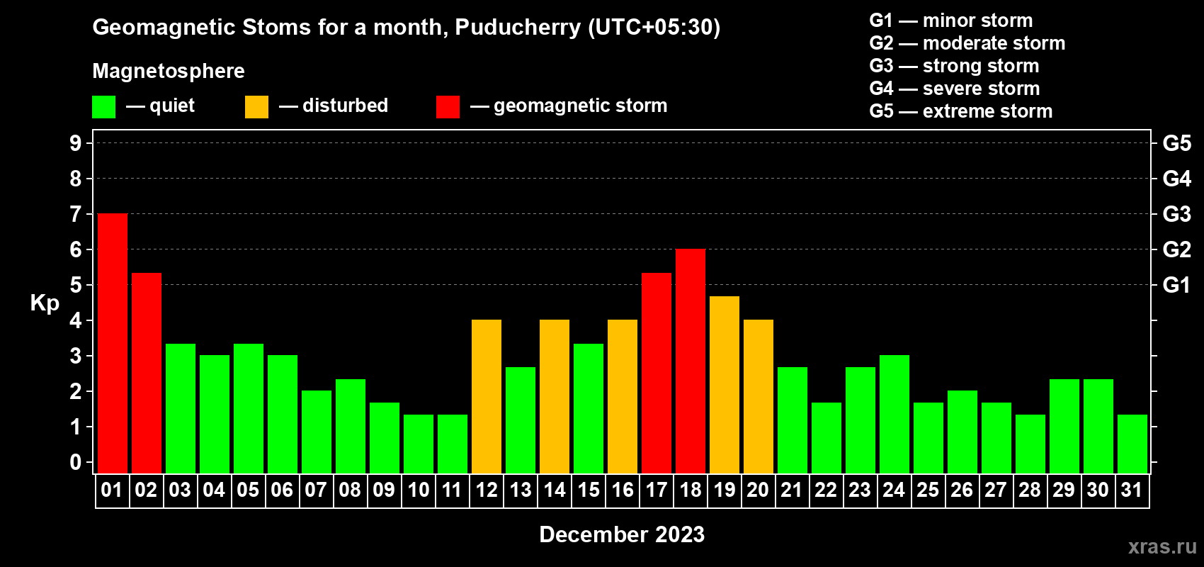 Changes in the maximum daily geomagnetic index Kp in December 2023