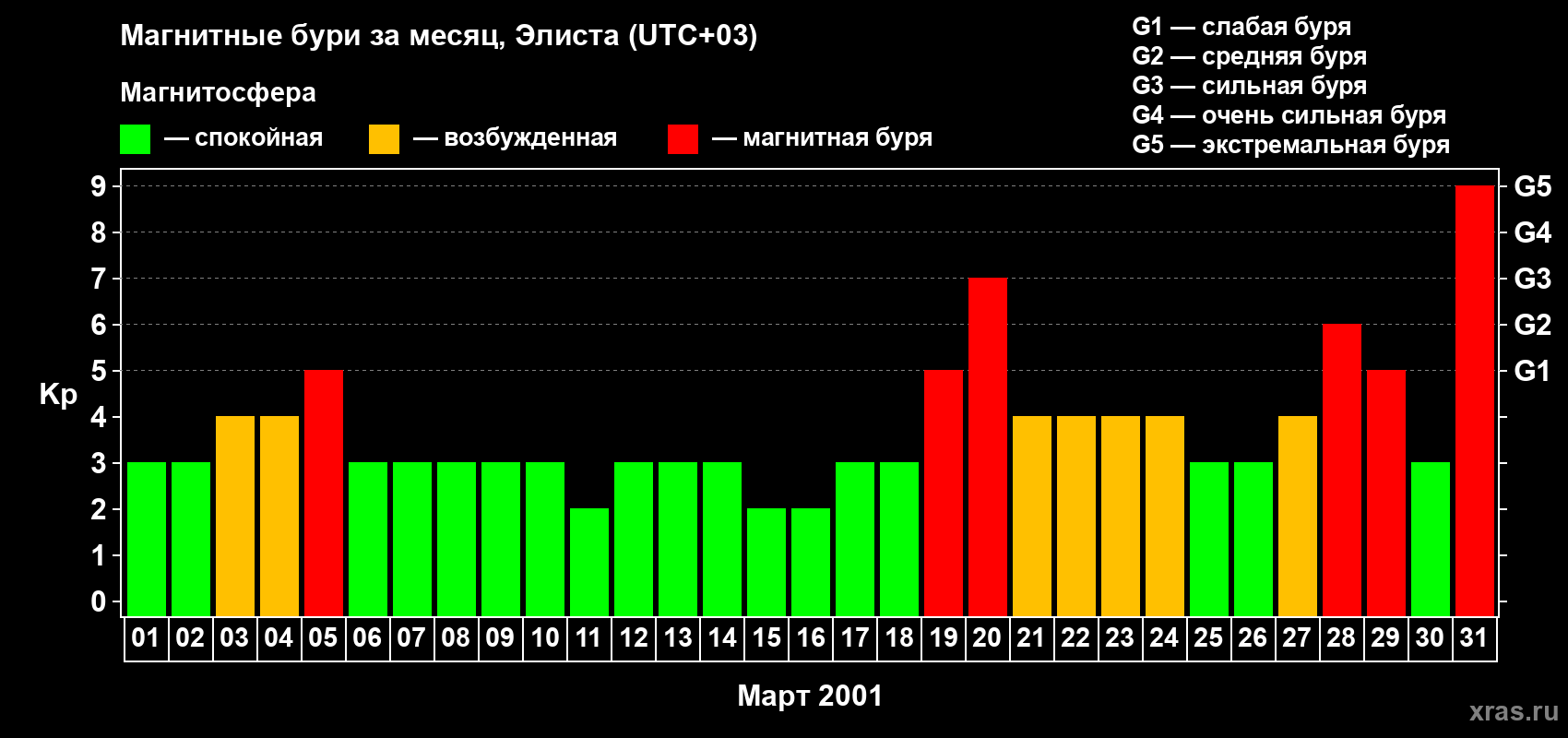 Изменения геомагнитного индекса Kp в марте 2001 года