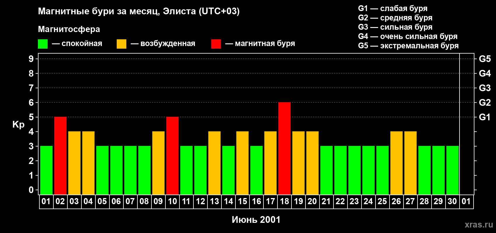 Изменения геомагнитного индекса Kp в июне 2001 года