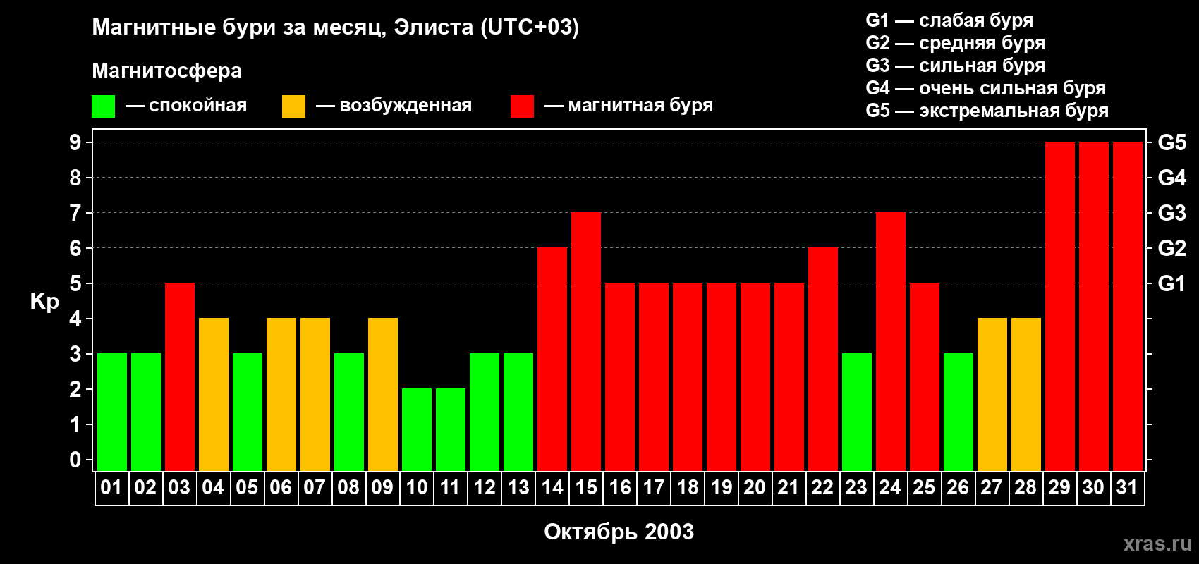Изменения геомагнитного индекса Kp в октябре 2003 года