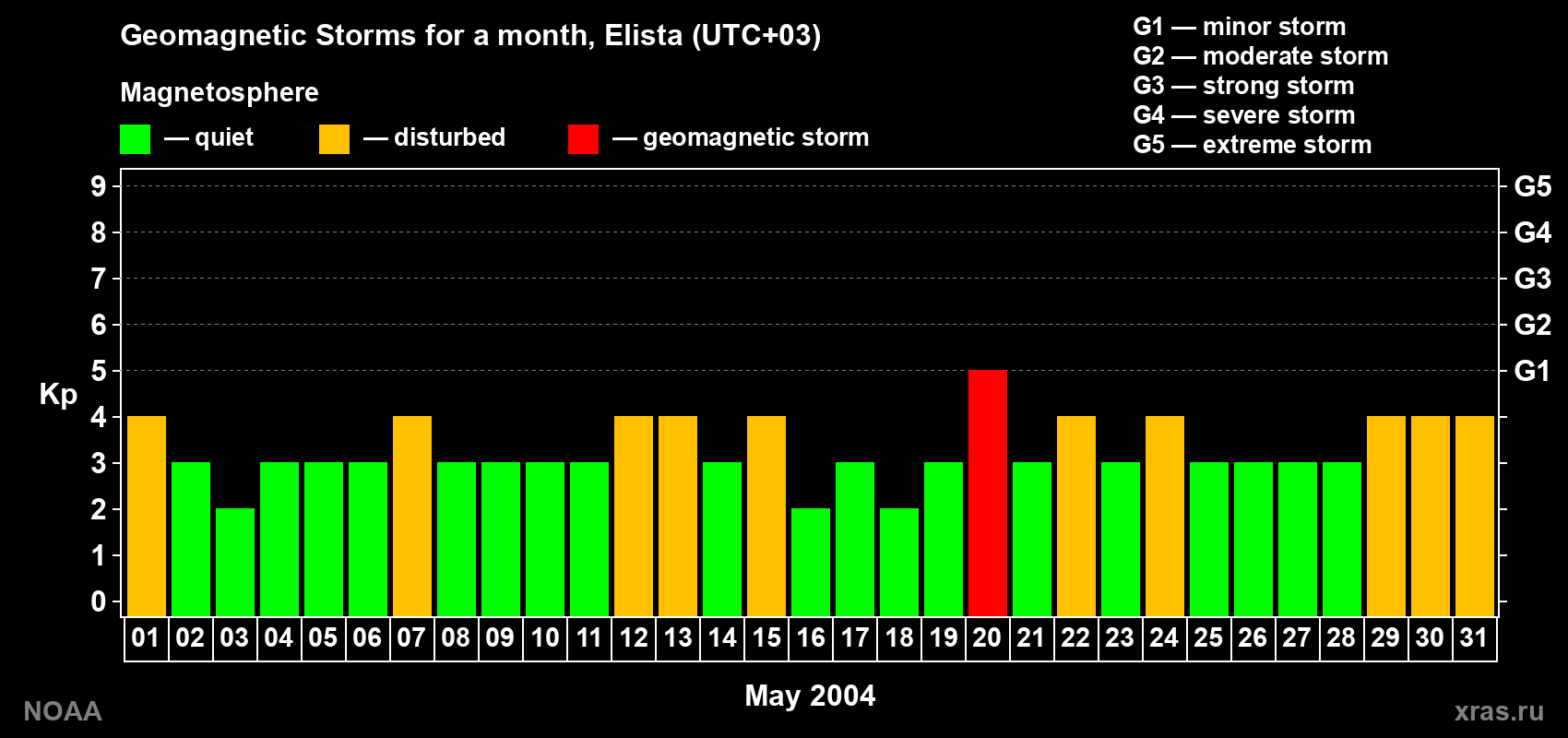 Daily Kp index in May 2004