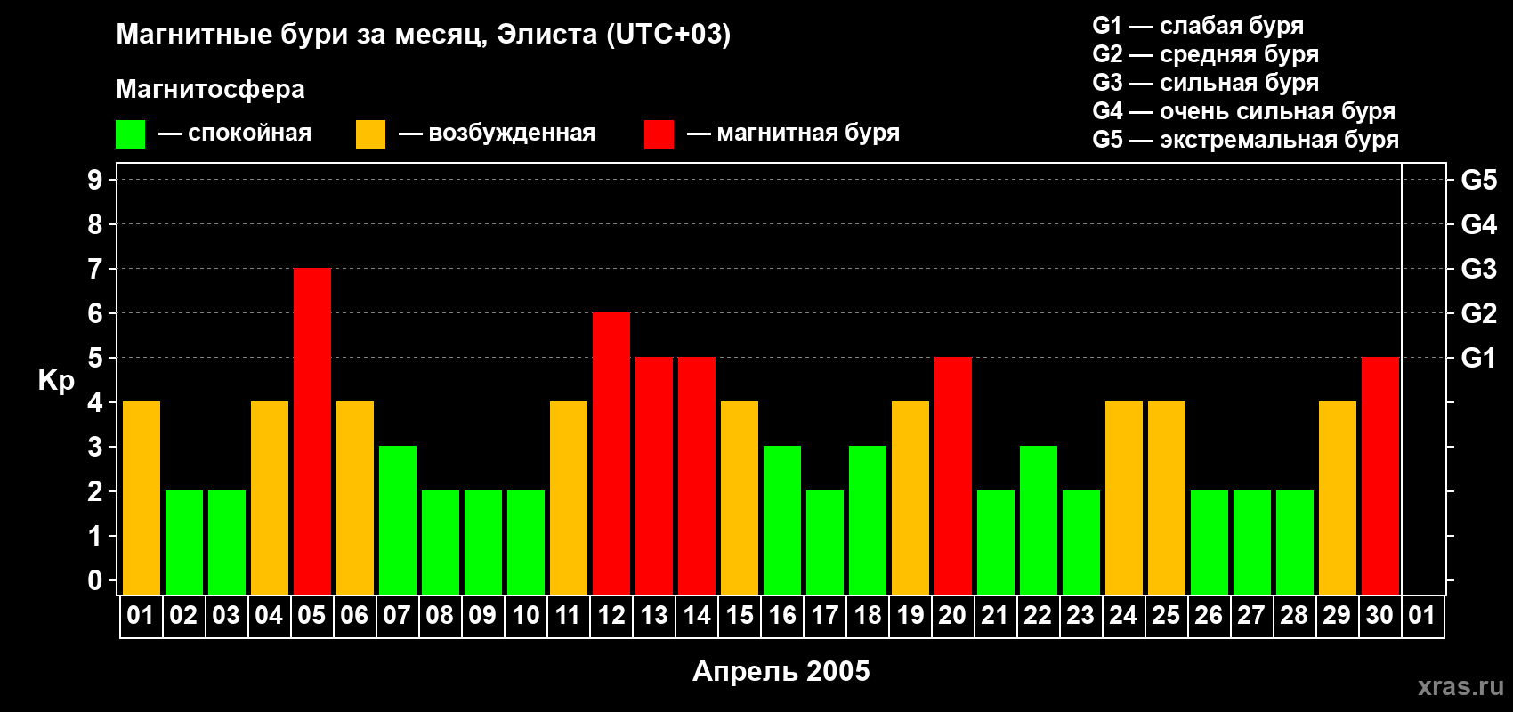 Изменения геомагнитного индекса Kp в апреле 2005 года
