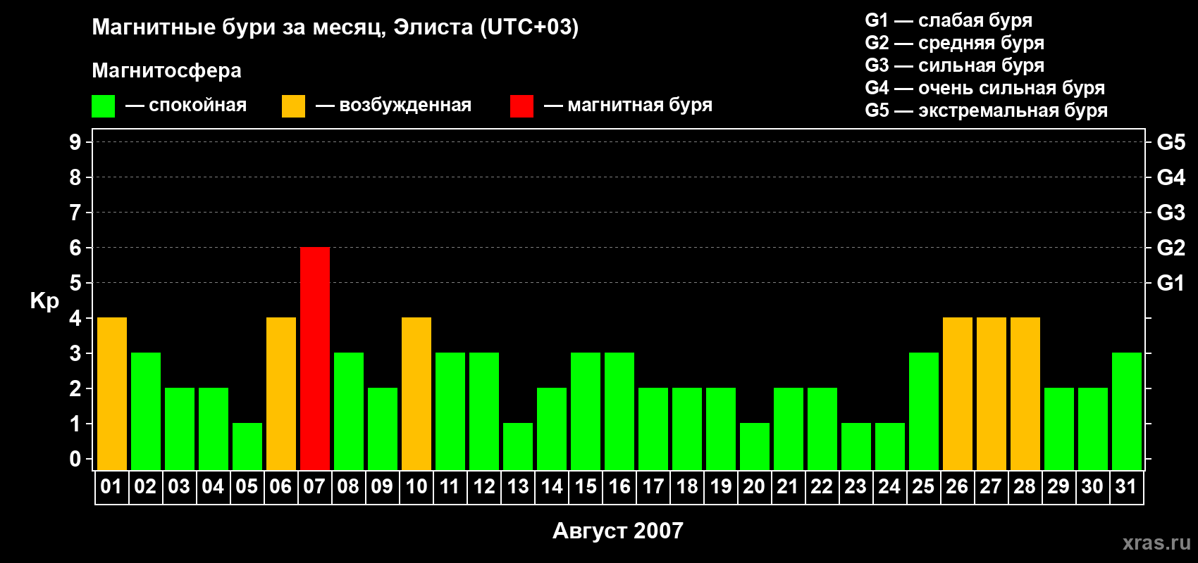 Изменения геомагнитного индекса Kp в августе 2007 года