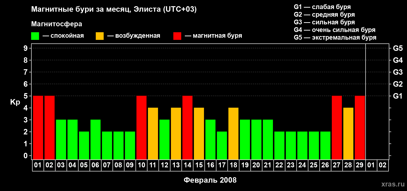 Изменения геомагнитного индекса Kp в феврале 2008 года