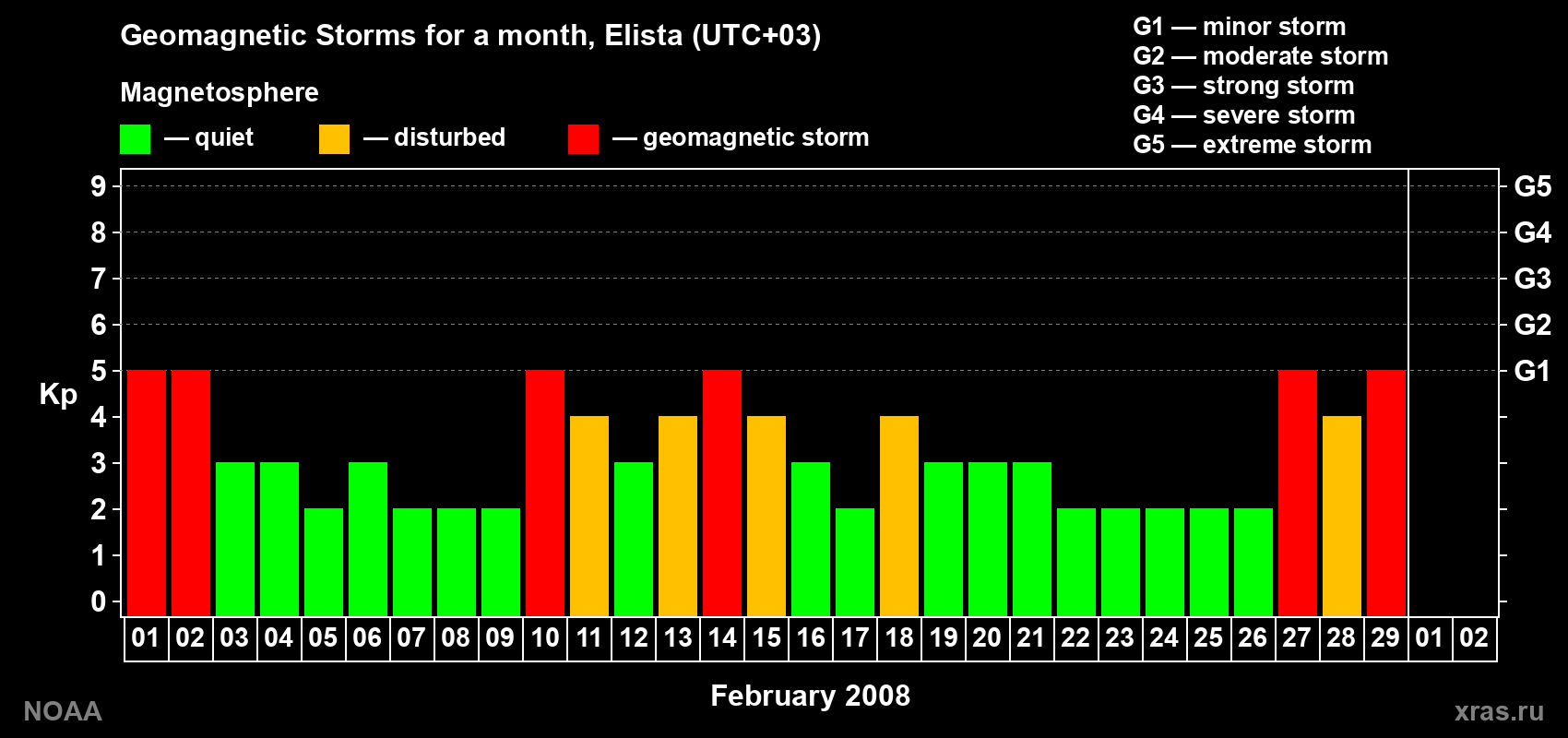 Daily Kp index in February 2008