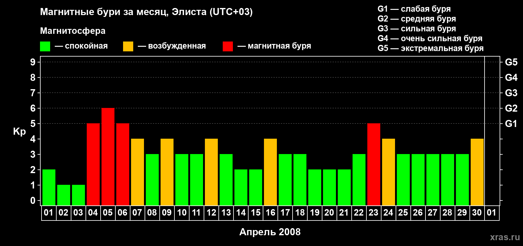 Изменения геомагнитного индекса Kp в апреле 2008 года