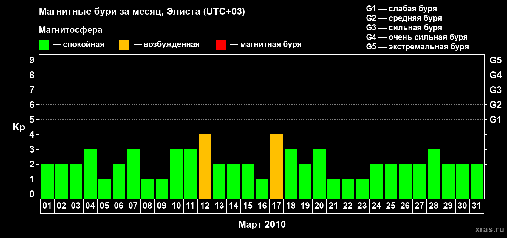 Изменения геомагнитного индекса Kp в марте 2010 года