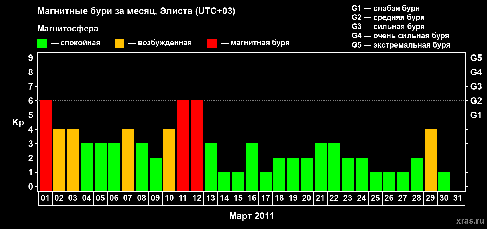 Изменения геомагнитного индекса Kp в марте 2011 года