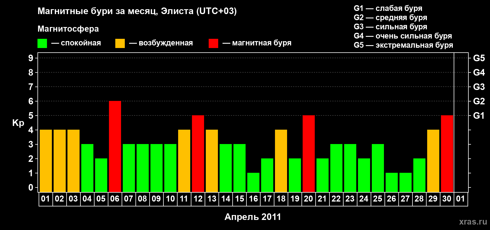 Изменения геомагнитного индекса Kp в апреле 2011 года