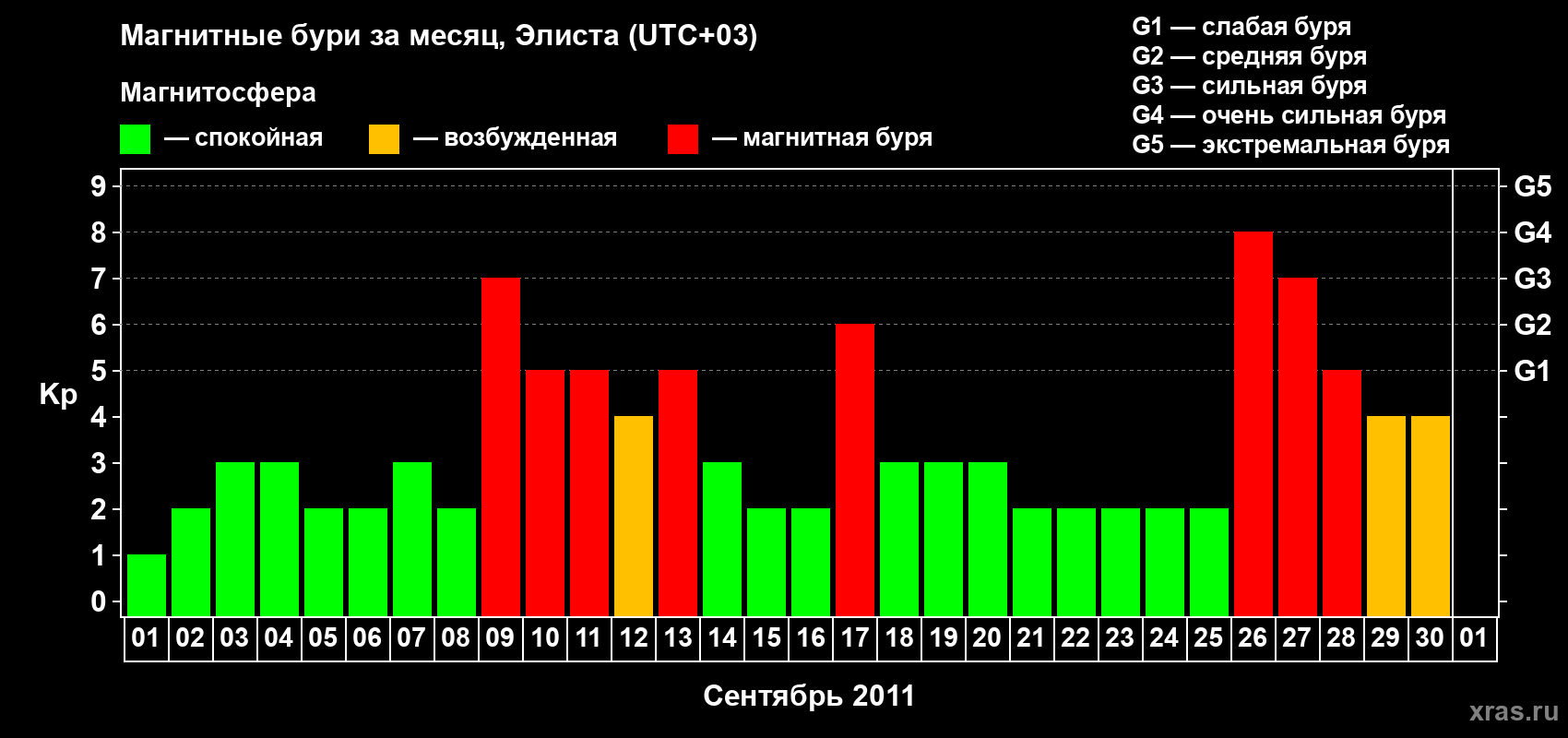 Изменения геомагнитного индекса Kp в сентябре 2011 года