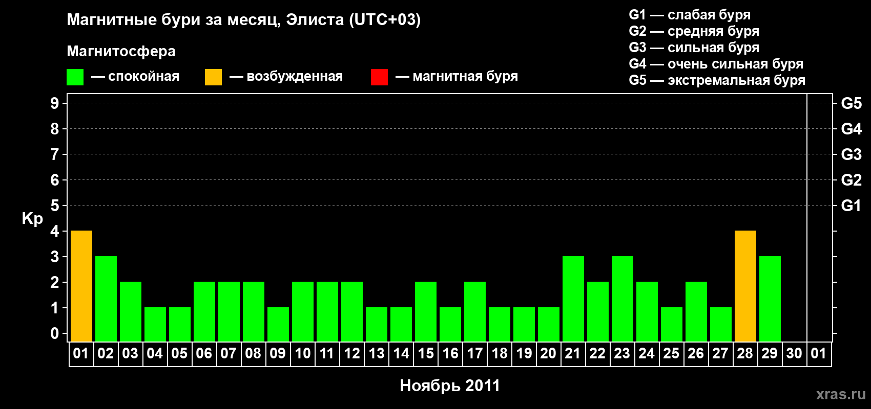 Изменения геомагнитного индекса Kp в ноябре 2011 года