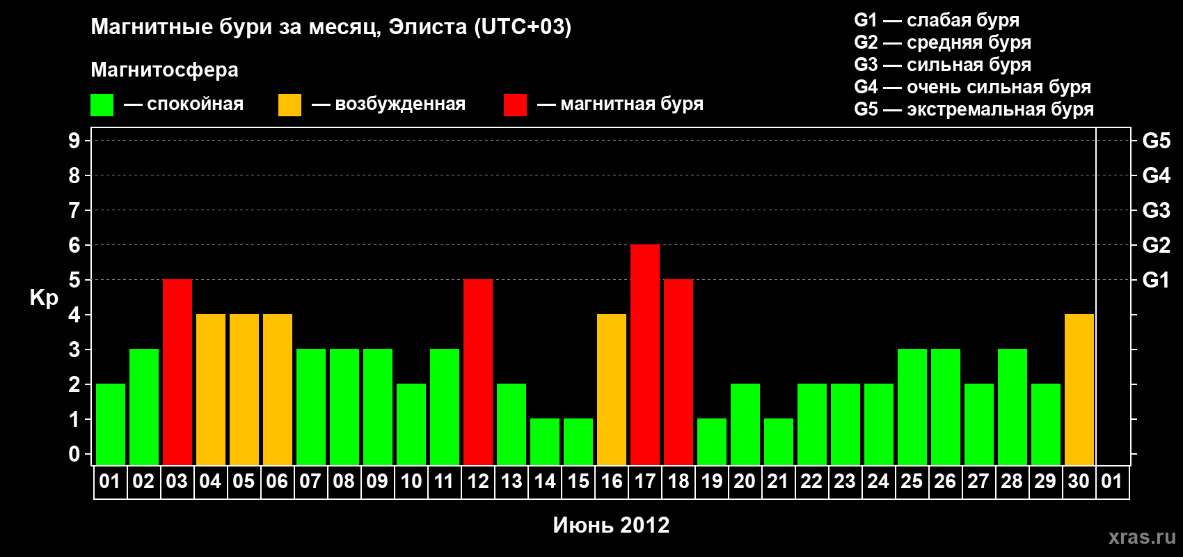 Изменения геомагнитного индекса Kp в июне 2012 года