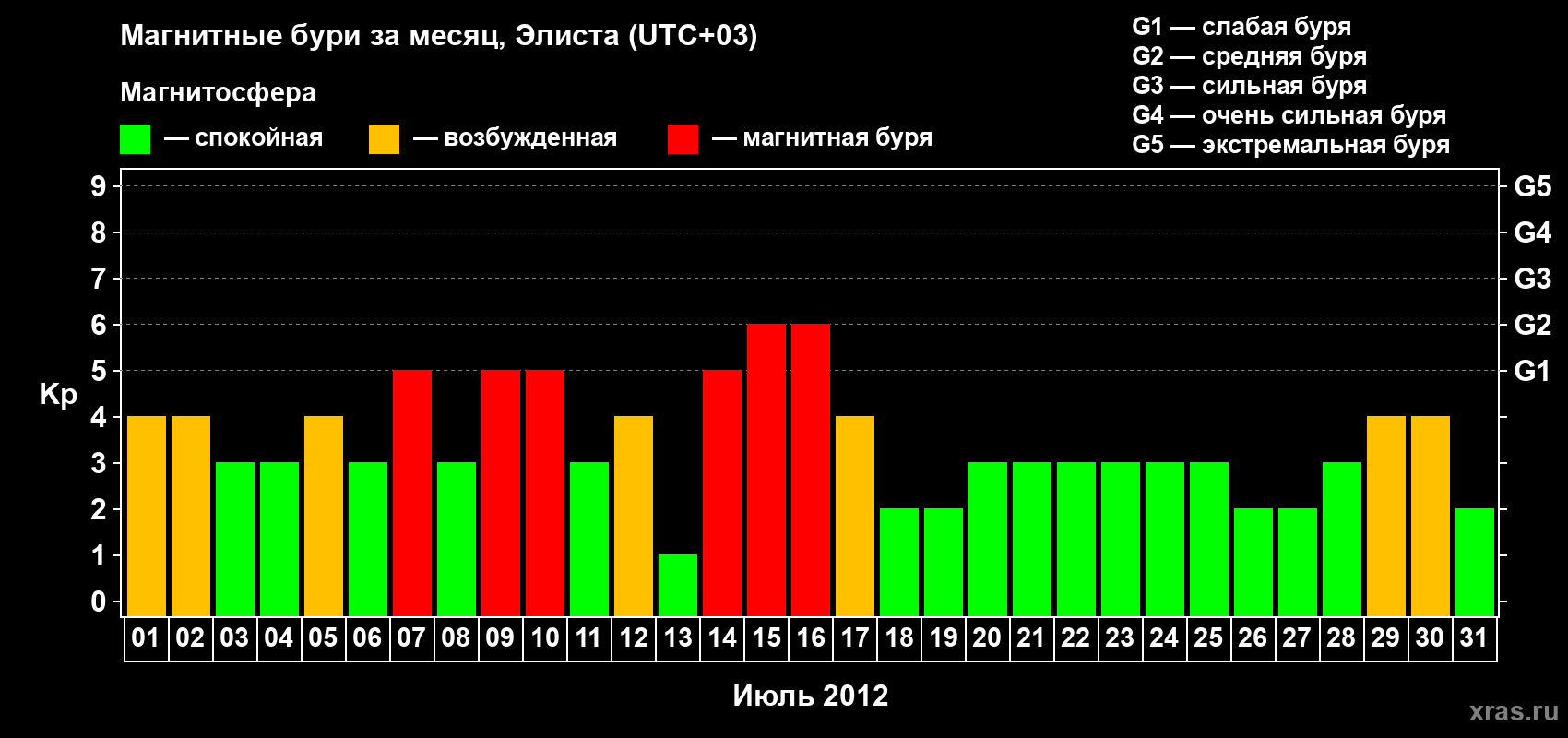 Изменения геомагнитного индекса Kp в июле 2012 года