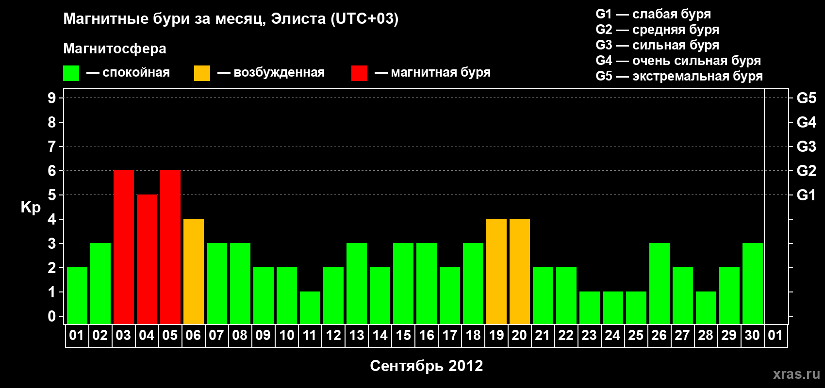 Изменения геомагнитного индекса Kp в сентябре 2012 года
