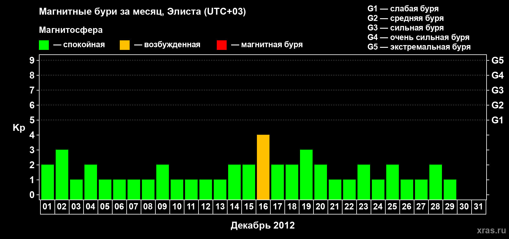 Изменения геомагнитного индекса Kp в декабре 2012 года