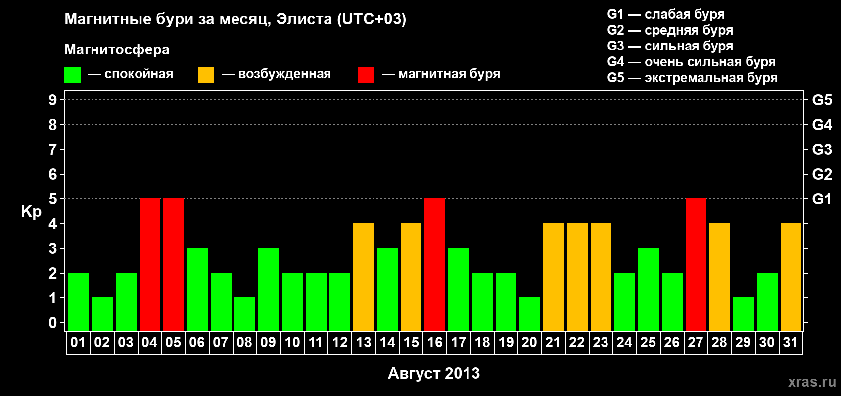 Изменения геомагнитного индекса Kp в августе 2013 года