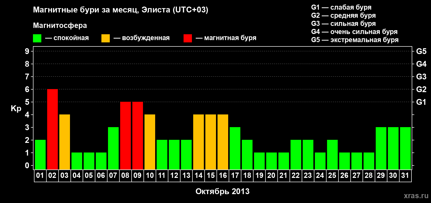 Изменения геомагнитного индекса Kp в октябре 2013 года