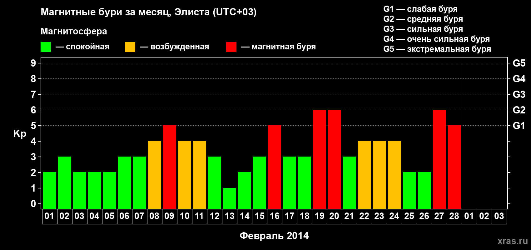 Изменения геомагнитного индекса Kp в феврале 2014 года