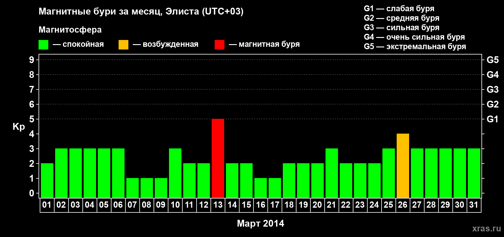 Изменения геомагнитного индекса Kp в марте 2014 года
