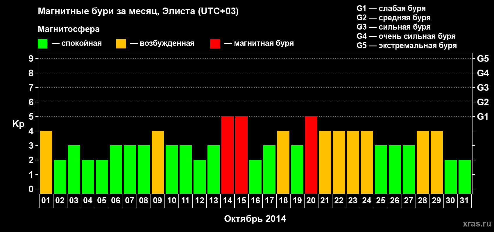 Изменения геомагнитного индекса Kp в октябре 2014 года