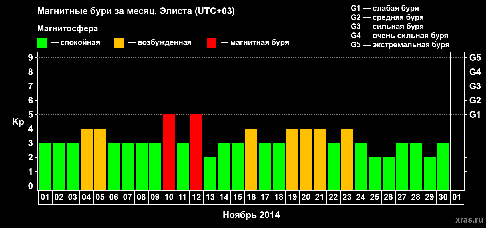 Изменения геомагнитного индекса Kp в ноябре 2014 года