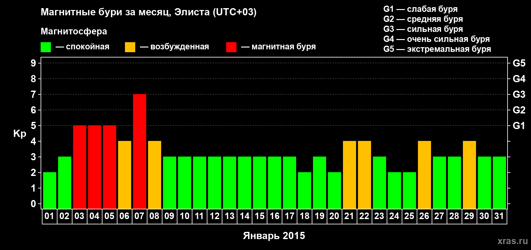 Изменения геомагнитного индекса Kp в январе 2015 года