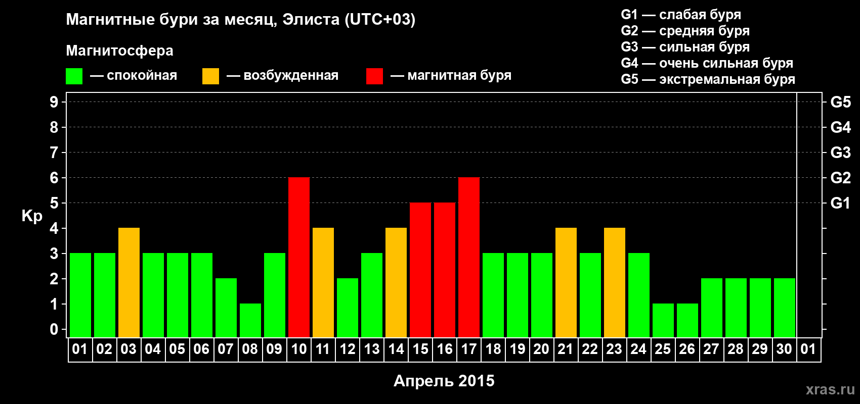 Изменения геомагнитного индекса Kp в апреле 2015 года