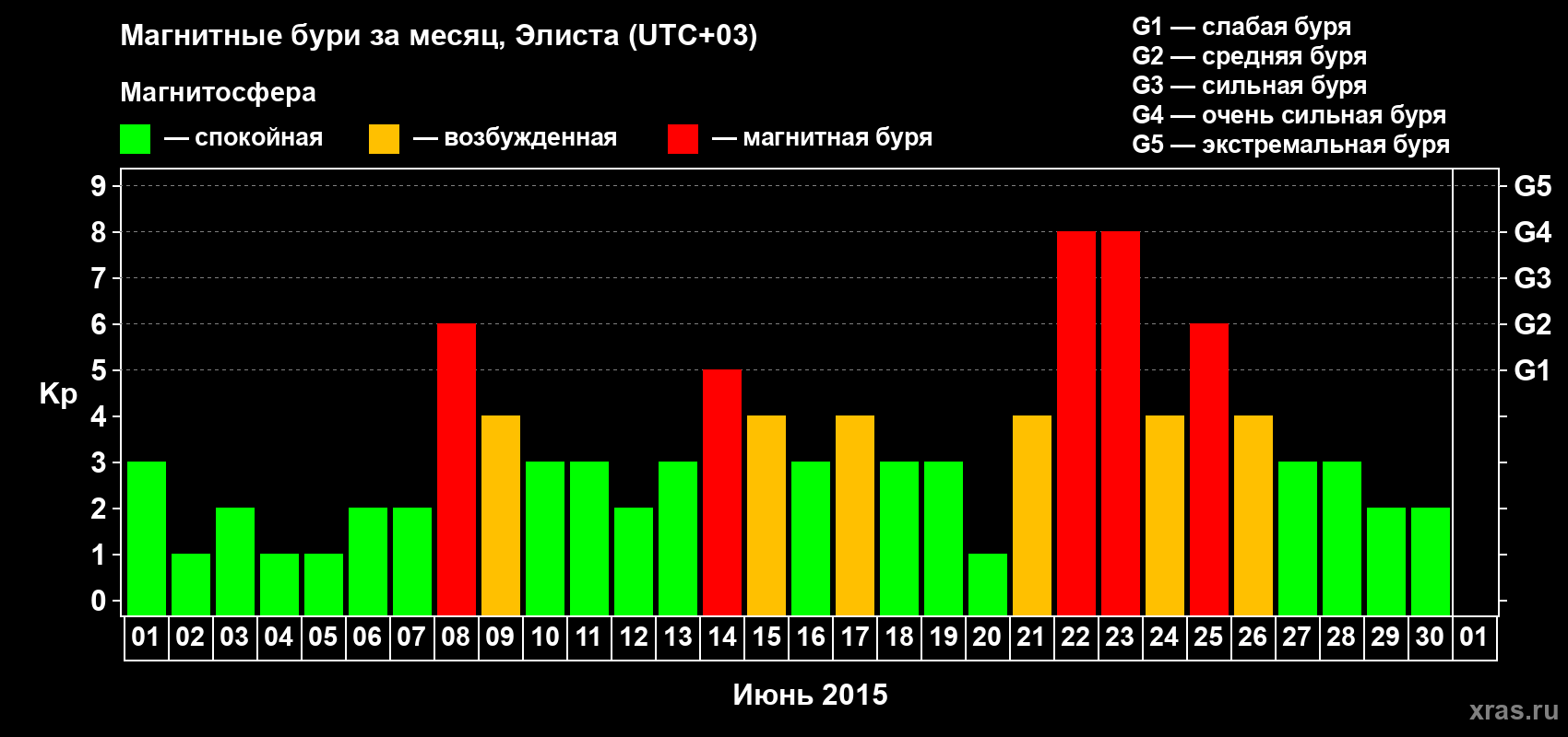 Изменения геомагнитного индекса Kp в июне 2015 года