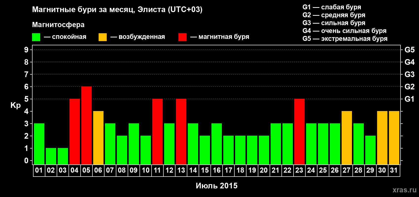 Изменения геомагнитного индекса Kp в июле 2015 года