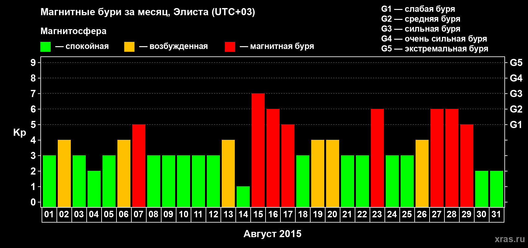 Изменения геомагнитного индекса Kp в августе 2015 года