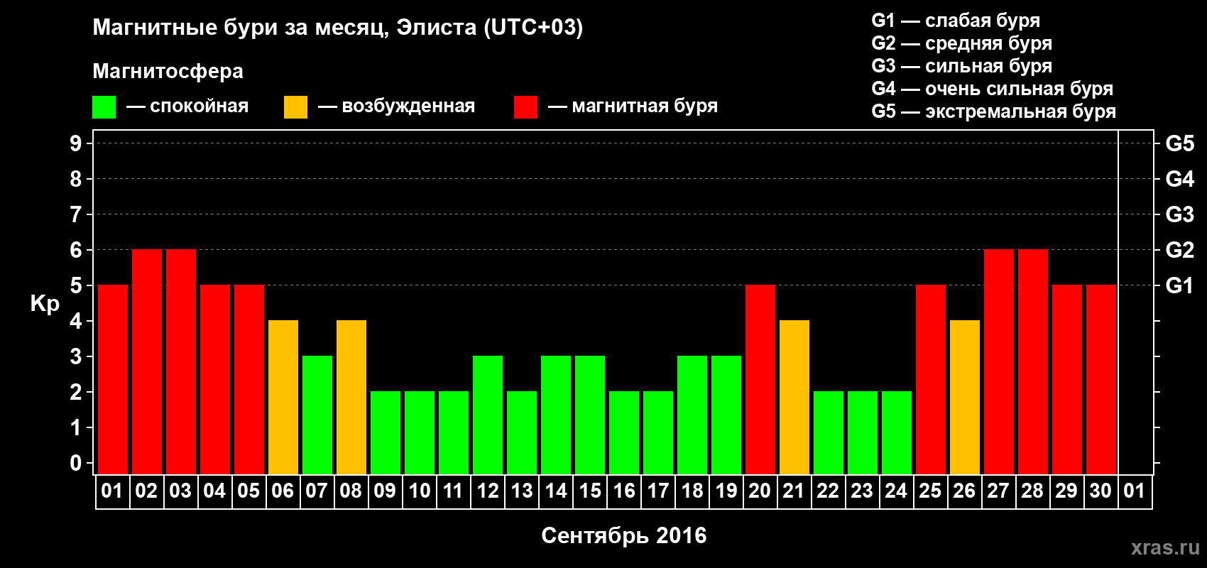 Изменения геомагнитного индекса Kp в сентябре 2016 года